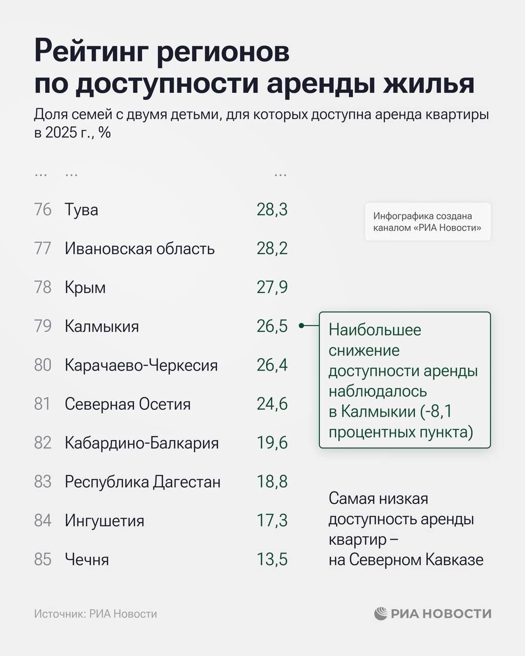 По доступности аренды жилья Дагестан на 83 месте