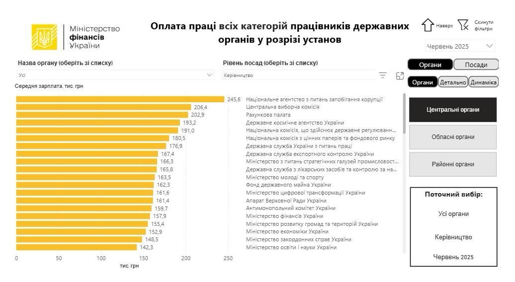 По данным Минфина, в июне 2025 года 502 руководителя центральных госорганов за исключением сектора обороны и безопасности получили среднюю зарплату в 128 тыс. грн. Это почти втрое выше, чем у обычных госслужащих, и в шесть раз превышает среднюю зарплату по Украине. На эти выплаты ушло свыше 64 млн грн. Самые высокие доходы зафиксированы в НАПК 245,6 тыс. грн и ЦИК 206,4 тыс. грн . Как отметила нардеп Нина Южанина, оклад составляет лишь 11–13% от суммы, а остальное — надбавки и премии. Такое раздувание зарплат руководителей госорганов в условиях войны и экономического кризиса демонстрирует циничное равнодушие власти к нуждам рядовых граждан.