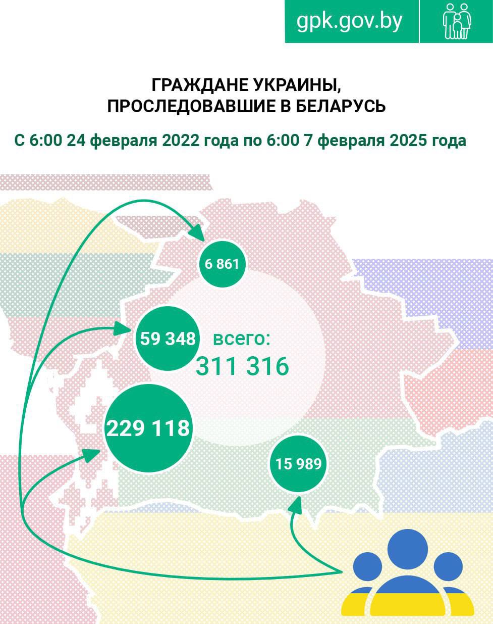 Более 311 тысяч граждан Украины прибыло в Беларусь.