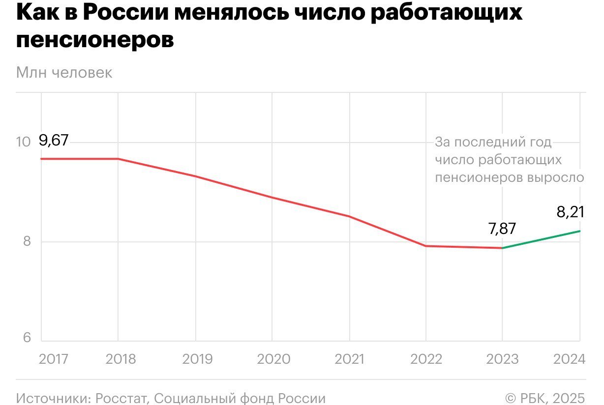 Число пенсионеров на учете в Социальном фонде выросло впервые за шесть лет — почти на 100 тыс. человек по итогам 2024 года.   Увеличилось и количество работающих пенсионеров — на фоне возврата индексации их выплат.