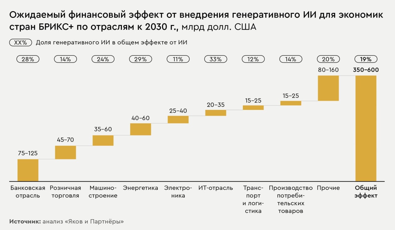 Интерес к ИИ растет, но мешает дефицит кадров и видеокарт.     По итогам 2024 года 54% крупнейших российских компаний внедрили искусственный интеллект хотя бы в одну бизнес-функцию, но ни в одной компании не подтвердили полноценное использование технологии. Согласно данным из ежегодного исследования консалтинговой компании "Яков и партнеры", внедрение решений на базе генеративного ИИ может принести странам БРИКС+ до $600 млрд к 2030 году.  Впрочем, это эффект по всем отраслям. Если говорить только о "наших" и "околонаших", то:   машиностроению искусственный интеллект может принести $35-60 млрд;  электронике - $25-40 млрд;  ИТ-отрасли - $20-35 млрд;  а транспорту и логистике - $15-25 млрд;   Правда, более 86% совокупного эффекта от ИИ в БРИКС приходится на Китай, что очевидно, учитывая размеры его экономики. Россия, Индия и Бразилия совокупно занимают 12%, прочие страны - менее 2%. При этом в Китае, Индии, Бразилии и России эффект распределяется равномерно по отраслям, а других странах все несколько иначе - в ОАЭ и ЮАР 37 и 33% соответственно приходится на банки, в Саудовской Аравии 54% эффекта сосредоточено в нефтегазовой отрасли.  Если говорить о нашей стране, то распределение эффекта от внедрения генеративного ИИ выглядит таким образом:   на машиностроение приходится 8%;  на электронику всего 2%;  телекоммуникации чуть больше - 3%;  на ИТ-отрасль 11%;  а на транспорт и логистику - 6%.  Для сравнения, у Китая на машиностроение приходится 11% в распределении эффекта от внедрения ИИ, на электронику 7%, а ИТ-отрасль только 6%.      Россия может улучшить свои показатели, но на рынке существует дефицит кадров и видеокарт для обучения искусственного интеллекта. Чтобы решить проблему со специалистами, российской экономике необходимо выпускать 15,5 тыс специалистов в области ИИ ежегодно к 2030 году. А вот видеокарты без помощи зарубежных партнеров не получить, тут от нас мало что зависит.