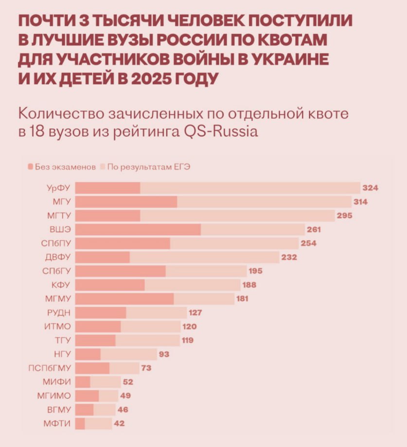 Почти 3000 участников СВО и их детей поступили в главные вузы России по СВО-квотам. Это в полтора раза больше, чем годом ранее. При этом более 1000 человек были зачислены вообще без экзаменов. 83% из них не прошли бы на бюджет по общему конкурсу, утверждают СМИ. В МГУ по квоте поступили более 300 человек, из них 116 — без ЕГЭ. В ВШЭ — 260 льготников, половина тоже без экзаменов. В Сеченовку прошли даже те, кто не дотянул до проходного балла. В УрФУ студентом стал абитуриент, получивший 121 балл за три предмета.