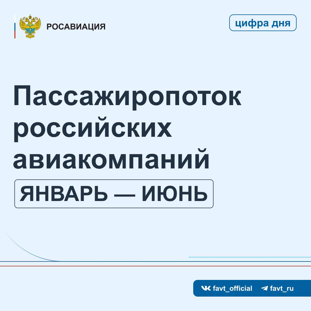 Пассажиропоток российских авиакомпаний в январе-июне превысил 50 млн человек — соответствует уровню аналогичного периода 2024 года. Пассажиропоток на международных линиях вырос на 2,2 %, до 12,7 млн. человек. Внутри страны перевезли 38,1 млн человек. Пассажирооборот за шесть месяцев с начала года составил 131,7 млрд пасс.-км рост на 0,2% по сравнению с аналогичным периодом прошлого года . Процент занятости пассажирских кресел увеличился на 0,7 п.п., до 88,6%. Подробнее — в карточках и на сайте. #ЦифрыСтатистика Следуйте за Росавиацией