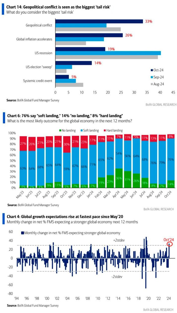 Bank of America отмечает рекордный с июня 2020 года всплеск оптимистичных настроений инвесторов — опрос управляющих фондами   Причины: снижение ставки ФРС, стимулирование экономики Китая, ожидания «мягкой посадки» экономики США.   76% управляющих фондами прогнозируют «мягкую посадку».   Большинство опрошенных  33%  считают геополитику основным «хвостовым риском».   Ожидания глобального экономического роста увеличиваются самыми быстрыми темпами с мая 2020 года.   «Уровень наличности» в портфелях инвесторов снизился с 4,2 до 3,9%.   Вложения в акции резко возросли, в то время как доля в облигациях сократилась.   Респонденты ожидают, что предстоящие президентские выборы в США значительно повлияют на их торговую политику.  Опрошенные менеджеры управляют активами на сумму 574,000,000,000$+.  Мое мнение: Как то все подозрительно резко стали очень позитивными, еще неделю назад хотели хоронить аптобер.