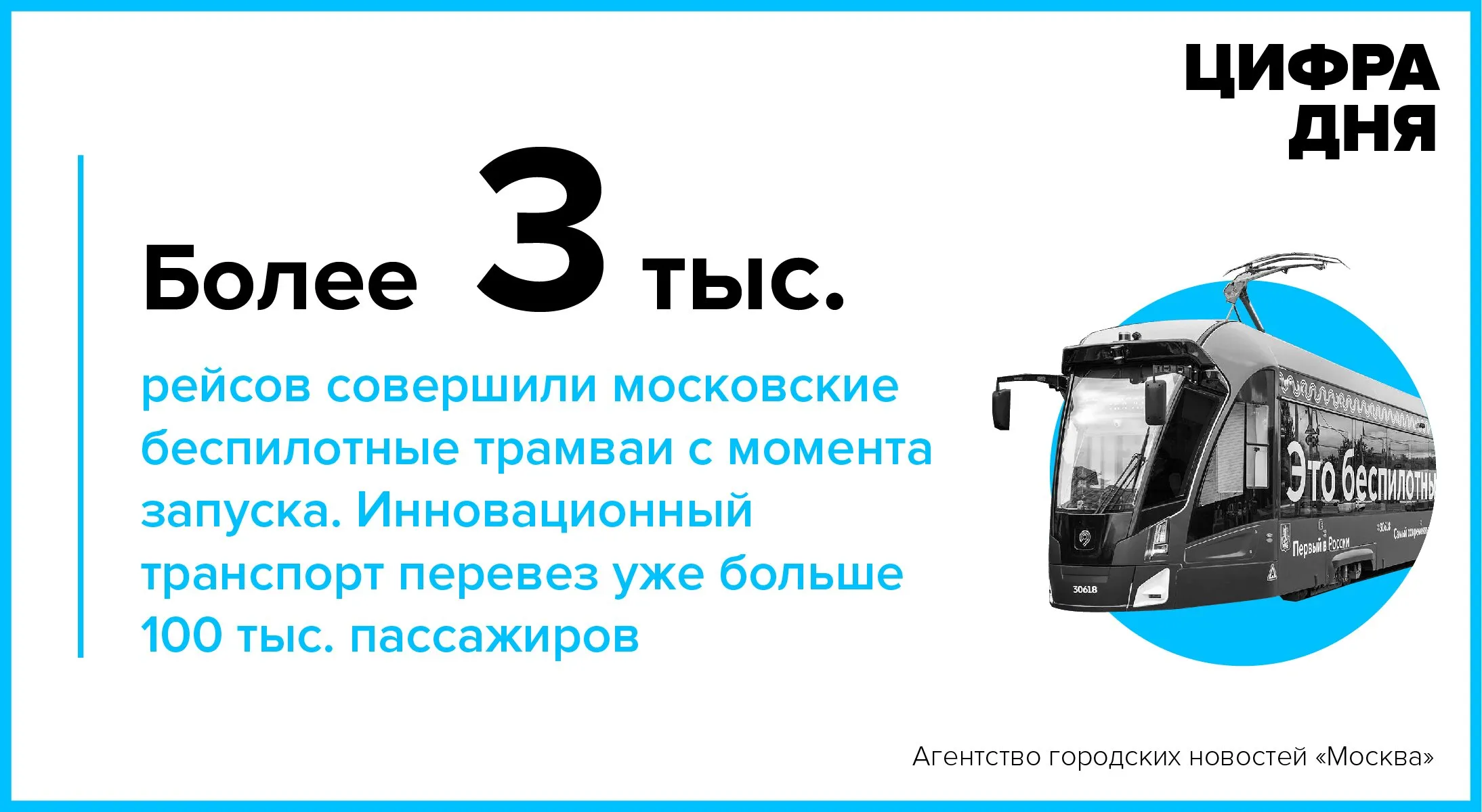 Цифра дня 7 мая Более 3 тыс рейсов совершили московские беспилотные трамваи с момента запуска Агентство Москва в Максе