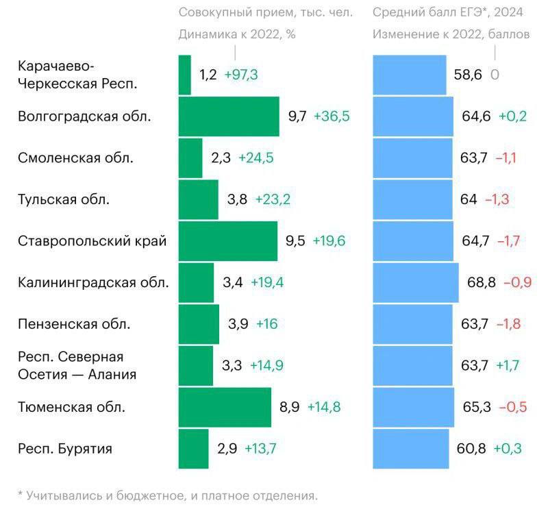 В России увеличилось число абитуриентов, поступающих в региональные вузы  В 2024 году количество абитуриентов в регионах значительно выросло. Например, в Саратовской области впервые набрали более 10 тысяч студентов, а в Карачаево-Черкесии число поступивших увеличилось вдвое в сравнении с прошлыми годами.  В среднем в регионах, где обычно число первокурсников варьируется от 1 тысячи до 10 тысяч человек, набор увеличился на 25-35%. По данным аналитиков, из 70 субъектов РФ с таким количеством студентов I курса в 46 регионах набор в вузы вырос.   Территорий, где число студентов-первокурсников выше 10 тысяч, стало на один больше — впервые в прошлом году в рейтинг вошла Саратовская область. Число поступивших выросло в среднем на 6-10%. Снижение количества поступивших фиксируется лишь в двух регионах — в Ростовской и Самарской областях.   #россия #общество #образование #статистика