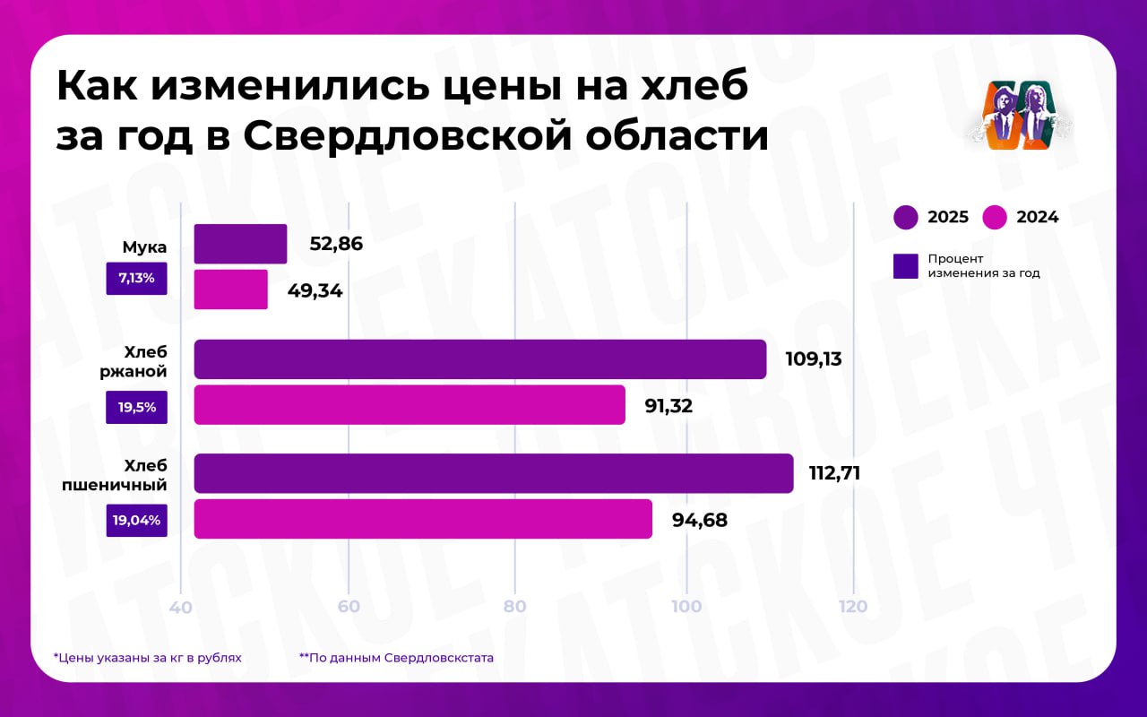 Хлеб заоблачно подорожал в Свердловской области  Средняя стоимость ржаного хлеба выросла на 19,5% за год, также подорожал пшеничный хлеб и мука.   По данным Свердловскстата, В марте 2024-го средняя цена килограмма ржаного хлеба составляла 91,32₽. К марту 2025 года стоимость достигла 109,13₽ в среднем  +19,5% за год . Пшеничный хлеб стал стоить 112,71₽ в среднем за килограмм, тогда как год назад средняя цена составляла 94,68₽  +19,04% .   Пшеничная мука выросла в цене на 7,13% за год. По данным на 17 марта, в среднем килограмм муки стоит 52,86₽, в 2024 году ее можно было купить за 49,34₽ в среднем.  По какой цене вы покупаете хлеб?