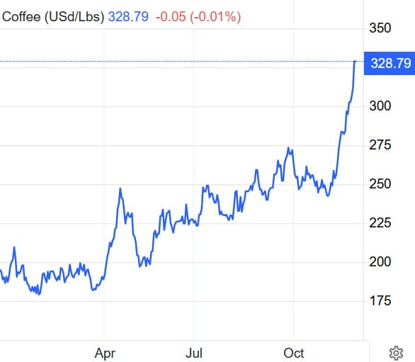 Биржевая цена кофе продолжает бить рекорды. Аналитики уверены, что это еще не конец — из-за плохого урожая на рынке возник дефицит, который, скорее всего, усугубится в следующем году.