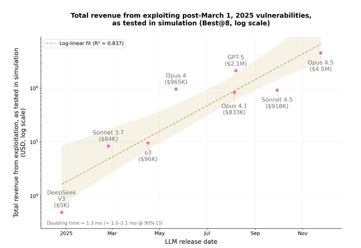 В исследовании Anthropic ИИ модели выявили уязвимости в 50 смарт контрактов на Ethereum с 2020 по 2025 год и потенциально могли вывести 550 млн Тестировали в том числе GPT 5 и Claude Opus 4 5 Последний оказался наиболее продуктивным хакером в одном из тестов он получил доступ к 3 5 млн тогда как модель OpenAI к 1 12 млн vc ru ai 2627549