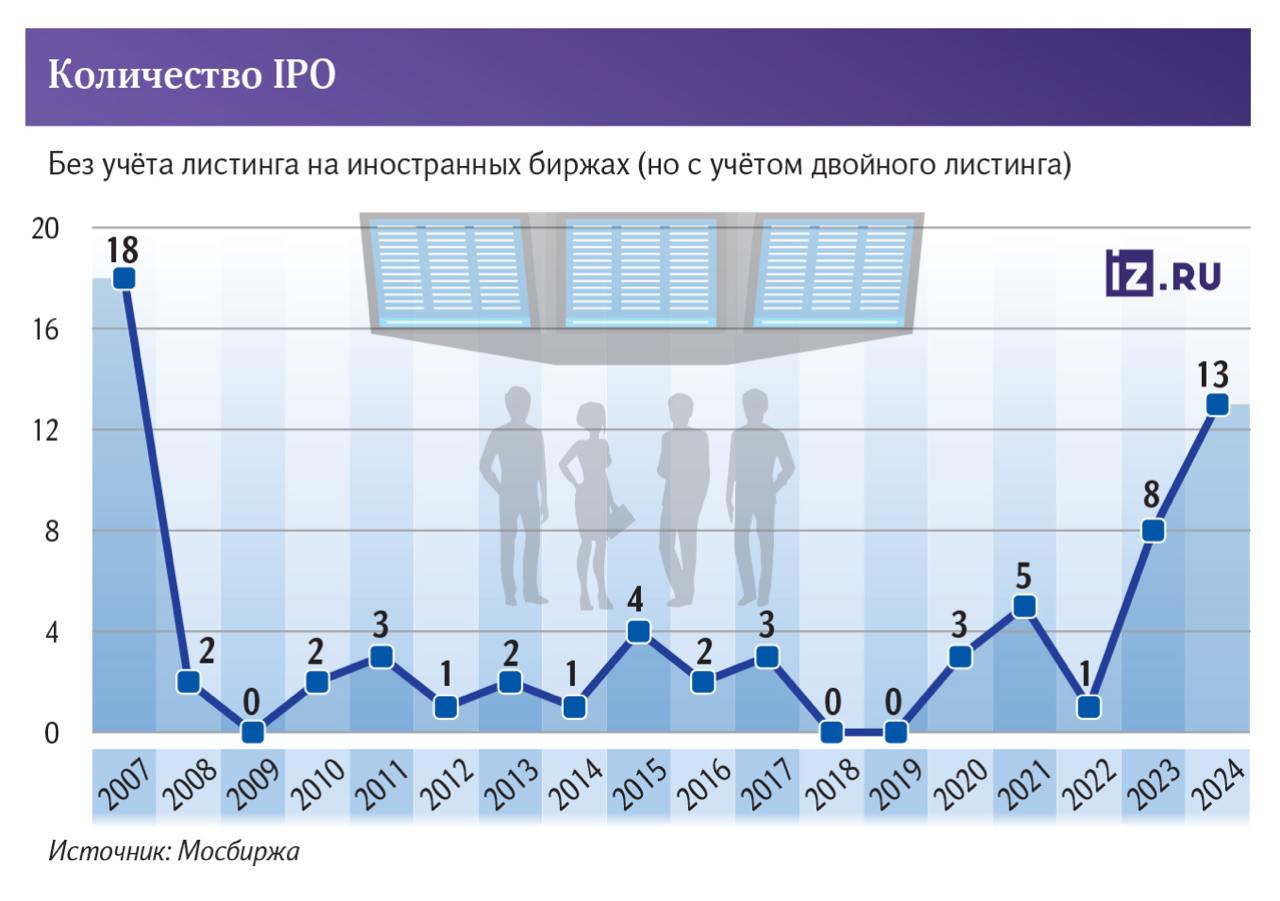 В уходящем году 14 компаний вышли на IPO в России, выяснили «Известия». Это рекордный показатель за последние 17 лет — больше было в 2007-м, когда 18 компаний совершили первичное размещение акций.   Из-зы высокой ключевой ставки фирмам стало затруднительно брать кредиты, поэтому они выходят на IPO для привлечения дополнительного финансирования. Чаще всего акции размещают компании сферы IT, потребрынка и фармацевтики. Впрочем, инвесторам на IPO заработать было сложно — акции падали вместе с рынком.