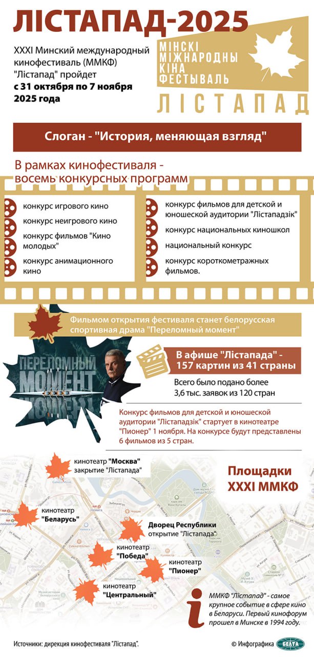 Событие   XXXI Минский международный кинофестиваль ММКФ Лістапад пройдет с 31 октября по 7 ноября 2025 года   Его слоган История меняющая взгляд В рамках кинофестиваля восемь конкурсных программ конкурс игрового кино конкурс неигрового кино конкурс фильмов Кино молодых конкурс анимационного кино конкурс фильмов для детской и юношеской аудитории Лiстападзiк конкурс национальных киношкол национальный конкурс конкурс короткометражных фильмов Фильмом открытия фестиваля станет белорусская спортивная драма Переломный момент В афише Лістапада 157 картин из 41 страны Всего было подано более 3 6 тыс заявок из 120 стран Конкурс фильмов для детской и юношеской аудитории Лiстападзiк стартует в кинотеатре Пионер 1 ноября На конкурсе будут представлены 6 фильмов из 5 стран Площадки XXXI ММКФ Дворец Республики открытие Лістапада кинотеатр Москва закрытие кинотеатры Победа Пионер Центральный Беларусь   ММКФ Лістапад самое крупное событие в сфере кино в Беларуси Первый кинофорум прошел в Минске в 1994 году