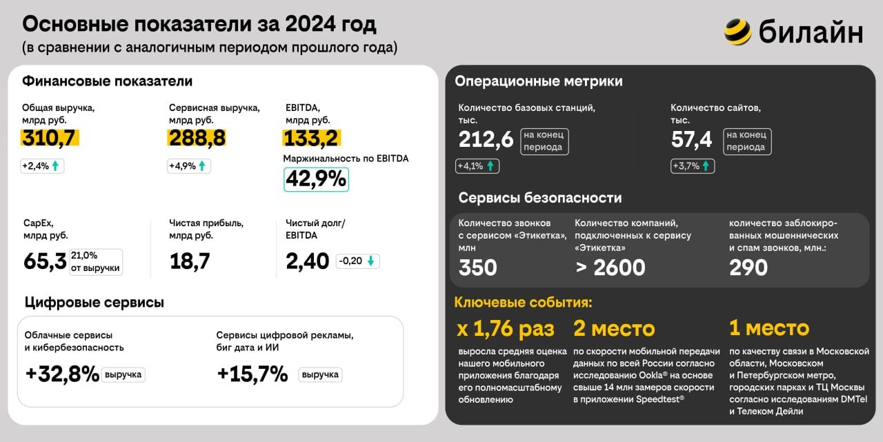 билайн объявляет итоги 2024 года: финансовая устойчивость и стабильные результаты создают основу для дальнейшего роста и активных инвестиций  Генеральный директор билайна Сергей Анохин:  «2024-й был для билайна годом начала перемен и старта следующего стратегического цикла: наша команда топ-менеджеров пополнилась целым рядом сильных профессионалов, мы очень многое сделали для защиты наших клиентов от мошенников, популяризации этой темы и консолидации рынка вокруг необходимости в сервисах защиты, мы продолжаем инвестировать в качество связи и расширение покрытия, что позволяет нам занимать лидирующие позиции в ключевых регионах.    Более подробно обо всем мы расскажем в этом отчете.    Внутри билайна это был еще и год подготовки: благодаря хорошим результатам и высокой финансовой стабильности мы заложили фундамент для серьезного рывка. В этом году мы представим новую стратегию и намерены приложить немало сил и средств для ее реализации.   Наша амбиция – стать местом притяжения клиентов, а также талантов в команду билайна, значительно укрепить свои позиции на рынке за счет актуальных и релевантных решений и предложений для клиентов и лучшего уровня сервиса.   Это то, что составляет ДНК компании и послужит точкой опоры для дальнейшего развития».  Ключевые цифры – на инфографике. Все детали – по ссылке на билайн now.