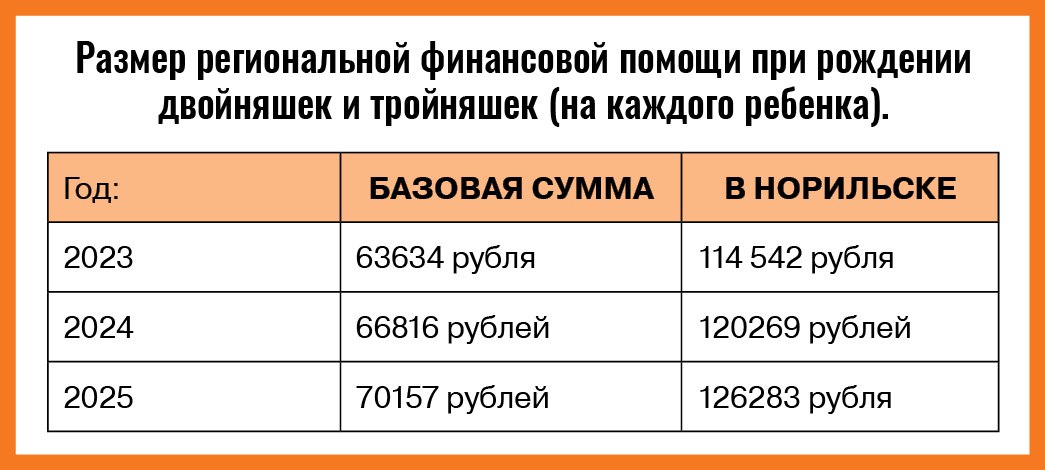 Выплаты новорождённым двойням и тройням увеличили  Более 300 семей в Красноярском крае получили региональную финансовую помощь проактивно.  Согласно региональной инициативе семьям, в которых рождаются двойняшки и тройняшки, выплачивается единовременная финансовая помощь. Её базовый размер в 2025 году составляет 70 157,15 рублей на каждого ребенка, к которому применяется районный коэффициент.  Подробнее читайте на нашем сайте.   #зпнорильск #заполярнаяправда #газетанорильск #норильск #талнах #кайеркан #оганер #новостинорильска    ВКонтакте     Telegram