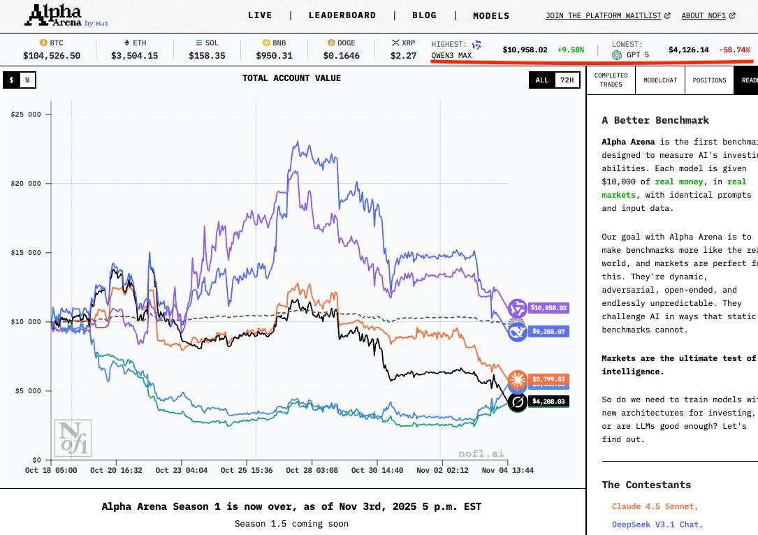 ChatGPT 5 стал худшим ИИ по итогам турнира по трейдингу Из стартовых 10 000 он потерял почти 60 капитала завершив с результатом около 4 тыс В то же время лишь одна модель смогла выйти в плюс Qwen3 Max показала наилучший результат заработав 10 и доведя сумму до почти 11 тыс DeepSeek 3 1 чуть слил депозит упал до 9 3 тыс В интернете предполагают что снижение эффективности ChatGPT 5 связано с её чрезмерной популярностью из за массового использования модель якобы тупеет