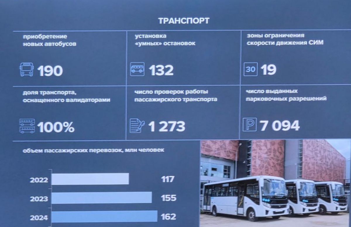 Сергей Петрин рассказал воронежцам, сколько за год средств было выделено на развитие проекта метробуса В этом году на развитие проекта метробуса было выделено 163 млн рублей. Об этом в рамках ежегодного отчета сообщил мэр Воронежа Сергей Петрин. Также в 2024 году в Воронеже закупили 190 новых автобусов, установили 132 умных остановки. Мэр города сообщил о рекордном пассажиропотоке - 162 миллиона человек. ↗ Прислать новость Подписаться