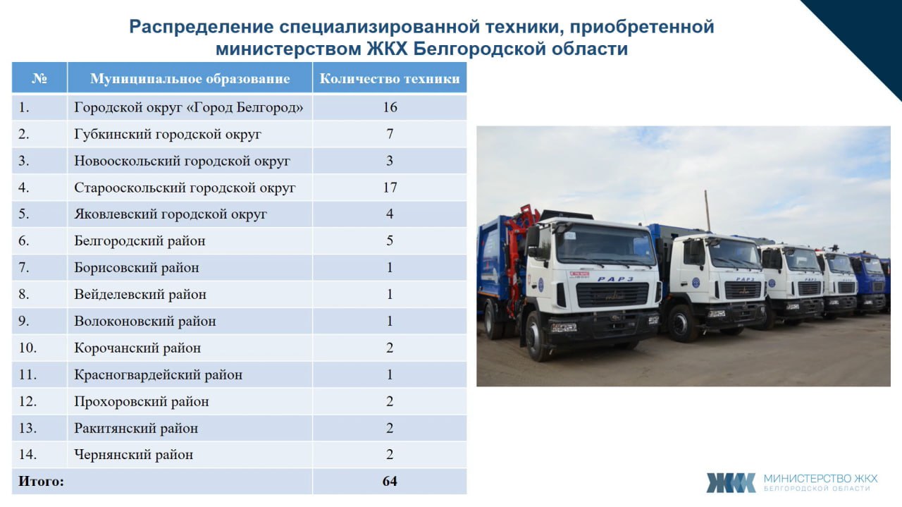 Новые мусоровозы распределили по белгородским муниципалитетам  64 машины уже поступили в область, до конца недели они выйдут на маршруты, сообщил замгубернатора Владимир Базаров на заседании Правительства.   17 единиц техники получит Старооскольский округ, 16 – Белгород, семь – Губкин. Также её распределят ещё по 11 районам и округам. Девять муниципалитетов дополнительно получат по одной машине, переданной Росрезервом.   Вячеслав Гладков подчеркнул, что имеющихся ресурсов для решения проблем по уборке мусора у региона теперь достаточно, дело – за организацией работы.  «Технику купили, всё остальное зависит от организации процесса и качества работы. Техники достаточно», – сказал губернатор.    Напомним, что всего региональные власти закупили 124 мусоровоза.