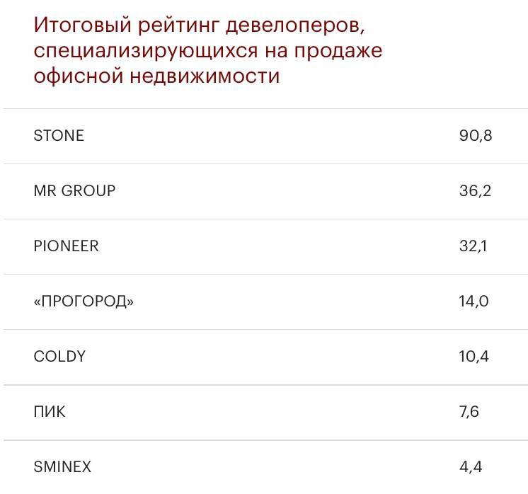 Вышел ежегодный рейтинг лидеров рынка офисной недвижимости РБК. Девелопер Stone продолжает удерживать первую строчку рейтинга по продаже офисной недвижимости, в сегменте аренды первым остается O1 Properties.    Согласно исследованию, в 2024 г. Stone реализовал более 133 000 кв. м — на 30% больше, чем годом ранее. Девелопер лидирует и по объему в экспонировании — в продаже находится более 200 000 кв. м офисов, и по старту новых проектов — компания вывела в прошлом году 6 новых бизнесов-центров.   Ближайший преследователь — MR Group — обгоняет его по объему реализованных кв. м. Достаточно вспомнить про сделку Центробанка, который выкупил в проекте Slava 144 000 кв. м. Третью позицию рейтинга занимает компания Pioneer, которая со строительства офисов переориентировалась на жилой сегмент.    В сегменте сдачи офисной недвижимости в аренду лидером рейтинга четвертый год подряд остается O1 Properties. Вторую строчку рейтинга занял «Галс-Девелопмент». Не могу не отметить, что компания одна из немногих работает на рынке аренды строящейся недвижимости и активно укрепляет на нем свои позиции. Показательный пример — полностью законтрактованный еще до ввода в эксплуатацию бизнес-центр Dubinin’Sky у метро «Павелецкая». Последняя крупная сделка по аренде была заключена с ритейлером X5 Group.