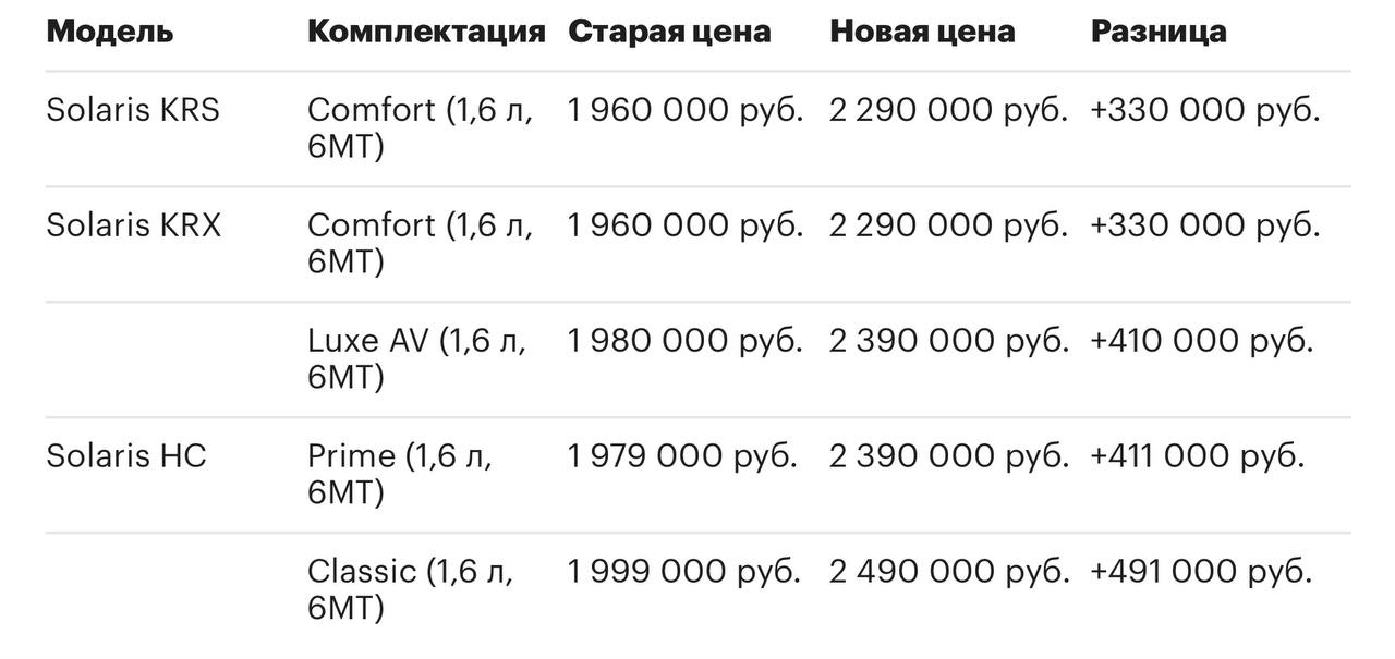 В России прошла корректировка цен на автомобили марки Solaris Теперь в компании решили увеличить стоимость машин в базовых версиях с механической коробкой передач Долгое время Solaris удавалось сдерживать рост цен на такие автомобили на российском рынке