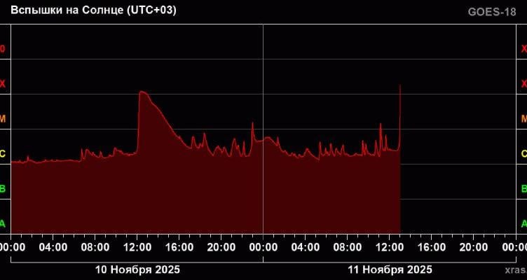 На Солнце произошла самая сильная вспышка в 2025 году Об этом сообщил официальный канал лаборатории солнечной астрономии ИКИ РАН На Солнце зарегистрирована вспышка уровня X5 16 Максимум был достигнут в 13 04 по московскому времени По потоку излучения событие в 3 5 раз превышает все вспышки этого года По энергии оценочно в 10 20 раз сообщил источник Уточняется что текущий балл составляет Х5 1 Ранее предупреждали что жители Ростовской области ощутят воздействие самой сильной геомагнитной бури года Фото лаборатория солнечной астрономии ИКИ РАН ИА ДОН 24 Отправить новость