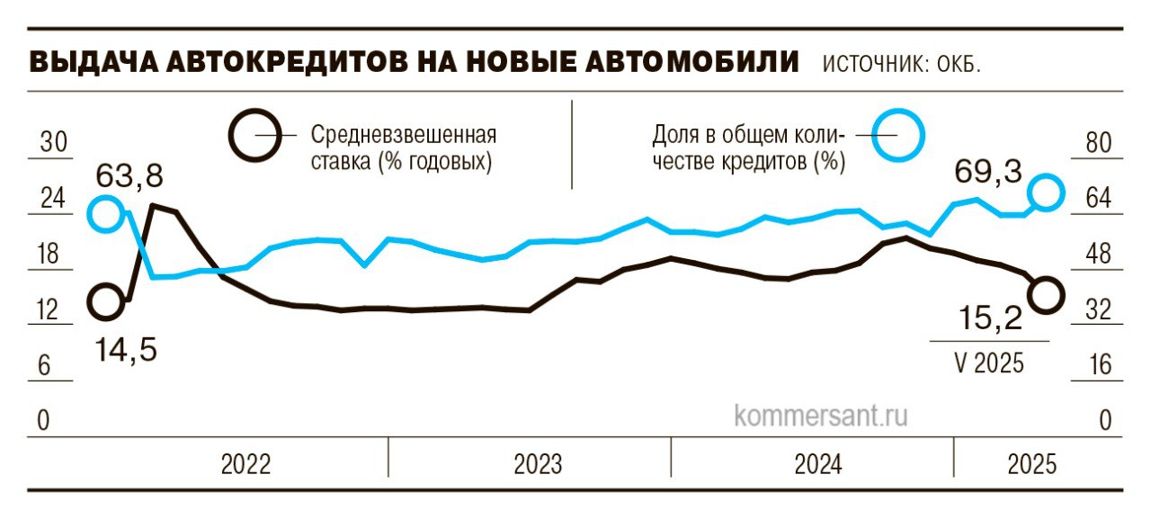 Кредитные продажи: снова рост! В мае доля проданных в кредит новых автомобилей достигла максимума с ноября 2020 года. Дилеры, борясь с затоваренностью складов, стимулируют продажи новых автомобилей, свой вклад в рост выдачи вносят и госпрограммы. Так говорит Коммерсантъ со ссылкой на «Объединенное кредитное бюро». НА НОВЫЕ — БОЛЬШЕ За месяц банки выдали 74,79 тысячи автокредитов на 97,28 млрд рублей. Причем 69% от общего количества и 70% от объема в деньгах выданных автокредитов в мае пришлось на новые машины. Это максимальный показатель с ноября 2020 года в количественном выражении и с февраля 2022 года — в денежном: тогда средняя сумма одного автокредита составляла 1,527 млн рублей против 1,356 млн рублей в мае 2025 года. НА БЭУШКИ – МЕНЬШЕ А вот на подержанные автомобили стали брать меньше кредитов. Средний размер одного автокредита в б/у сегменте в мае составил 1,289 млн рублей. Но все равно – оформляют кредиты! Наш народ ничем не остановить.