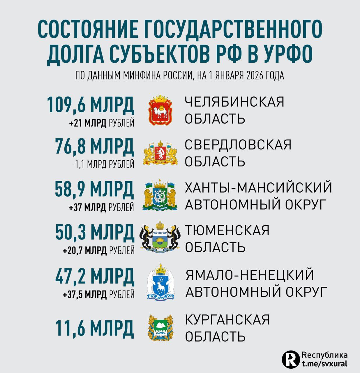Госдолг регионов Уральского федерального округа за месяц вырос на 115 млрд рублей Министерство финансов России опубликовало данные по государственному долгу на 1 января 2026 года И в эти показатели сложно поверить Совокупная задолженность субъектов Уральского федерального округа за месяц увеличилась на 115 млрд составив 354 6 млрд рублей Наибольший рост продемонстрировали регионы тюменской матрешки и Челябинская область Теперь коммерческие кредиты есть у трех регионов УрФО   Челябинская область 109 6 21 млрд   Свердловская область 76 8 млрд 1 1 млрд   ХМАО 58 9 млрд 37 млрд   Тюменская область 50 3 млрд 20 7 млрд   ЯНАО 47 2 млрд 37 5 млрд   Курганская область 11 6 млрд Общий госдолг регионов страны тоже сильно вырос на 300 млрд и составляет 3 183 трлн рублей Лидером теперь является Нижегородская область 216 млрд затем Москва 208 млрд Подмосковье 164 млрд Новосибирская область 122 млрд и Кемеровская область 118 млрд Минимальный показатель у Ненецкого автономного округа 426 млн Recпублика