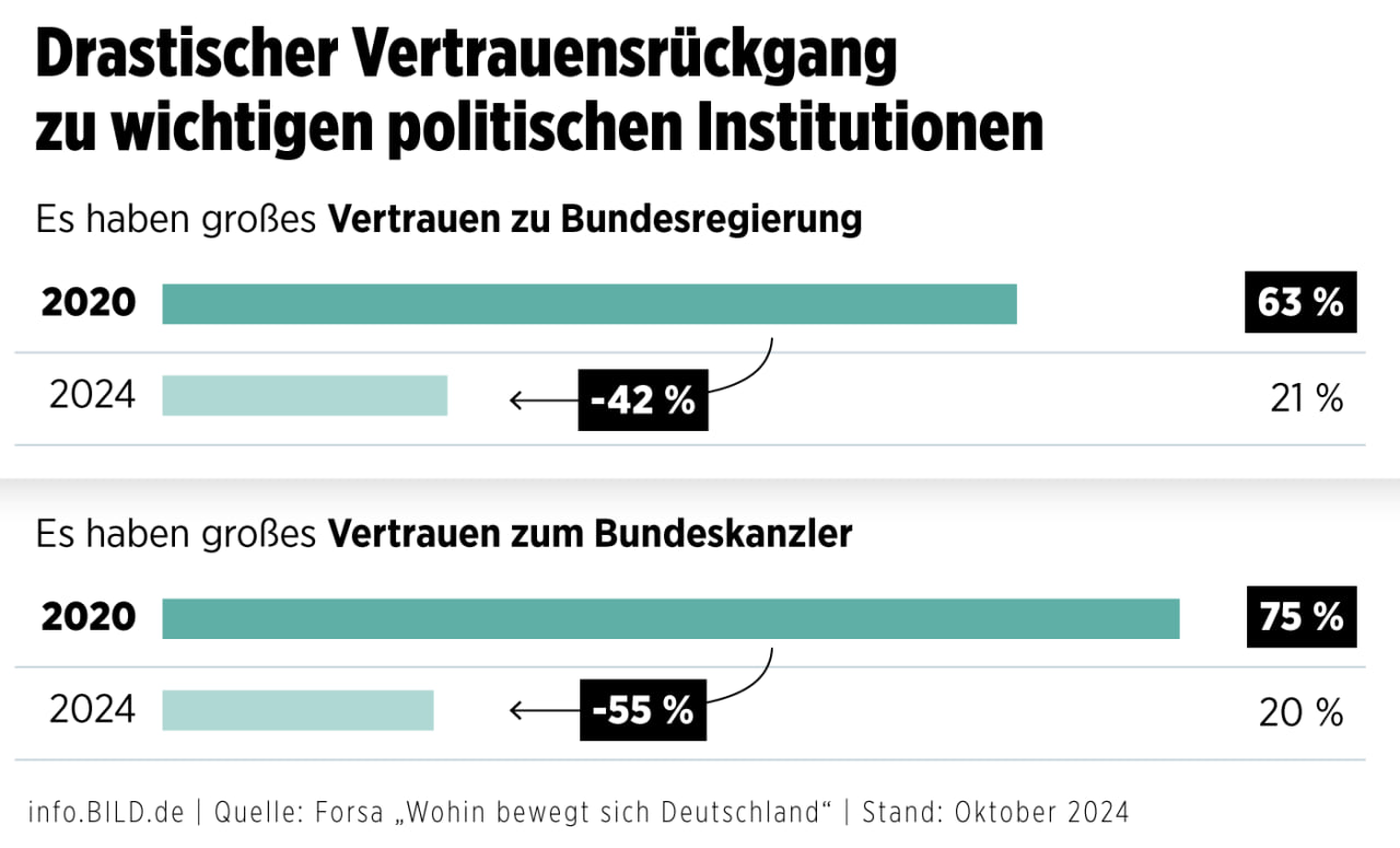 В Германии резко снизилось доверие к институтам власти — опрос  К такому выводу пришёл социологический институт Forsa. Его исследование есть в распоряжении BILD. Правящая сейчас «светофорная» коалиция из партий СДПГ, «Союз 90/Зелёные» и СвДП пришла к власти в конце 2021 года. С тех пор их рейтинг постоянно падает. Если на выборах осенью 2021 года они получили в сумме 52% голосов, то сейчас набирают лишь около 30%. Партии власти потеряли с тех пор около 40% избирателей.  Как выяснил Forsa, граждане разочаровались не только в конкретных партиях, но и в самих институтах федерального правительства и федерального канцлера. Доверие к ним упало в три и 3,75 раза соответственно  на графике . Лишь 17% опрошенных считают, что политики понимают, что волнует людей в повседневной жизни. 81% с этим не согласен.