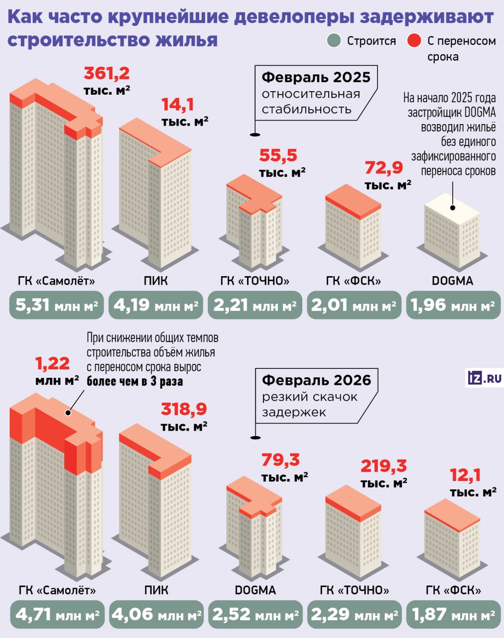 На февраль этого года каждый восьмой квадратный метр жилья который возводят пять крупнейших девелоперов страны строится с нарушением графиков выяснили Известия Это в четыре раза больше чем в начале 2025 го Из крупных компаний чаще всего задерживают проекты группы Самолет и Эталон у них нарушены сроки почти по каждому четвертому метру У ПИК и Точно уровень задержек ниже 10 но учитывая объемы строительства это тоже значительно SMLT PIKK ETLN jkinvest news jkinvest