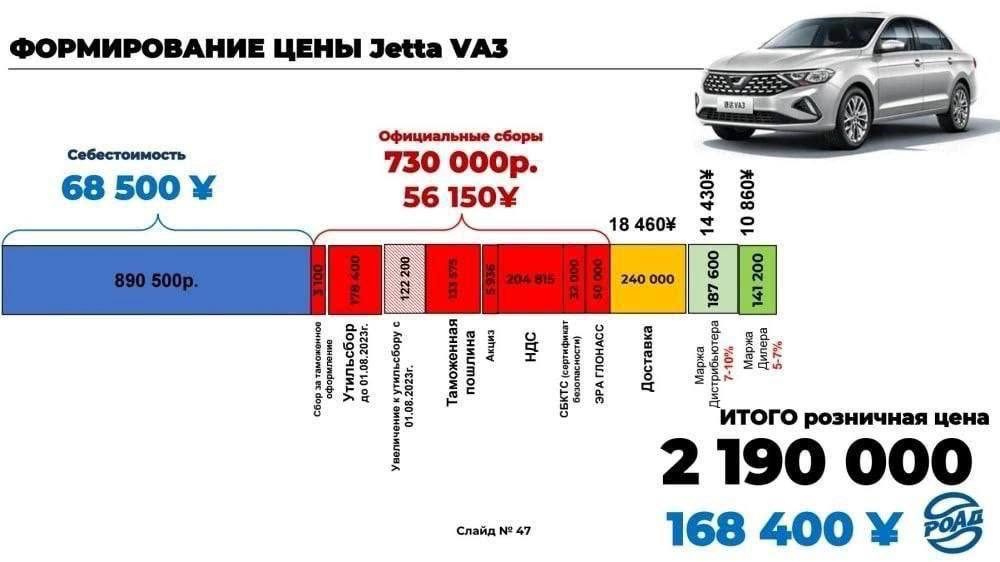 Стоимость доставки авто за год выросла в полтора раза  В 2024-м дилеры доставляли машины в Россию за 350 тыс рублей, годом ранее привезти новый автомобиль из КНР стоило 240 тыс руб. Теперь среднеразмерный седан из Поднебесной стоит 2,55 млн рублей.