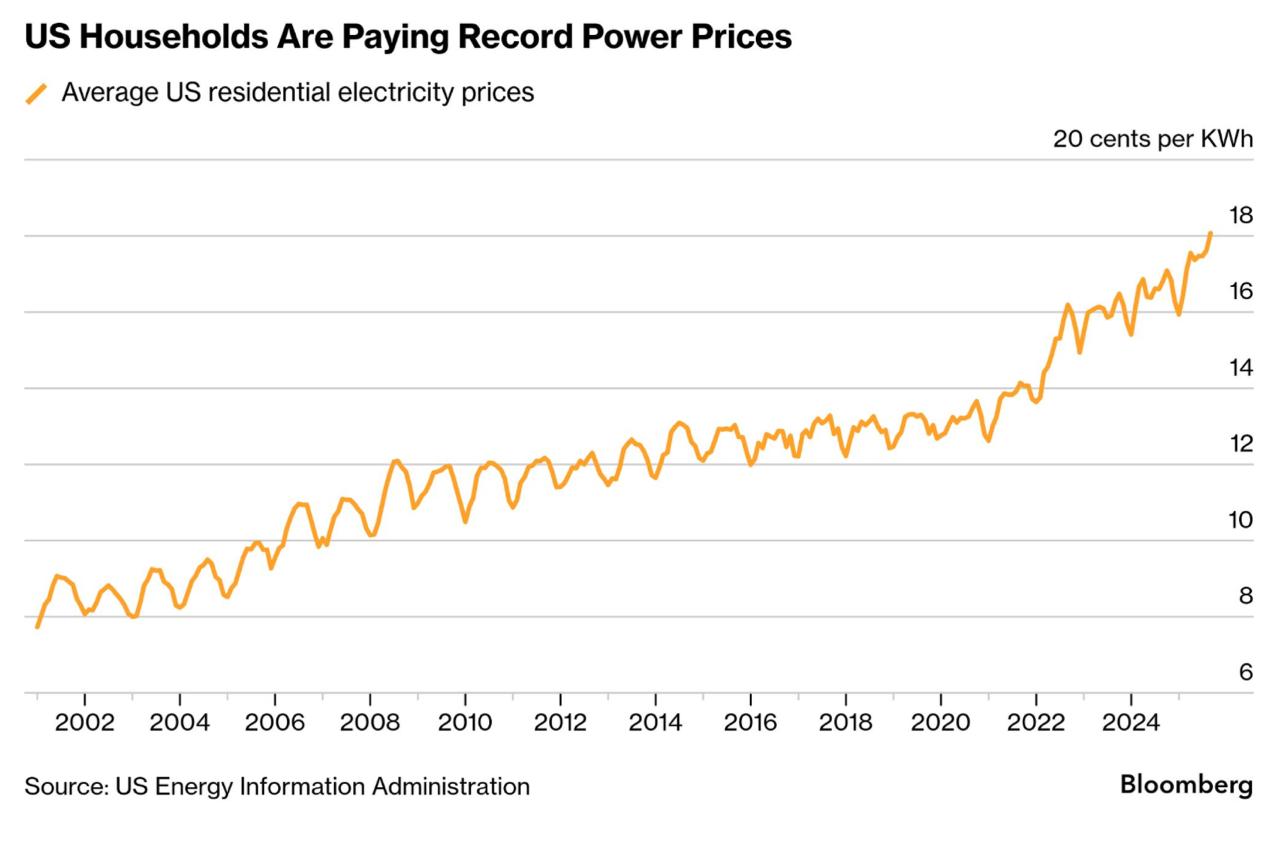 AI US IT гигантов обяжут платить за электричество В США готовят беспрецедентное решение на рынке электроэнергии Трамп и губернаторы нескольких северо восточных штатов договорились продвигать экстренный оптовый аукцион электроэнергии который фактически переложит финансирование новых электростанций на технологические компании В чём суть плана Растущий спрос со стороны дата центров ИИ облака вычисления уже создаёт напряжение в энергосистеме Власти хотят увеличить генерацию не повышая тарифы для домохозяйств и бизнеса Кто заплатит Компании с энергоёмкими дата центрами будут вынуждены участвовать в финансировании новых мощностей напрямую или через рынок Трамп успевает везде одновременно Аналитика Блокчейн канал в MAX