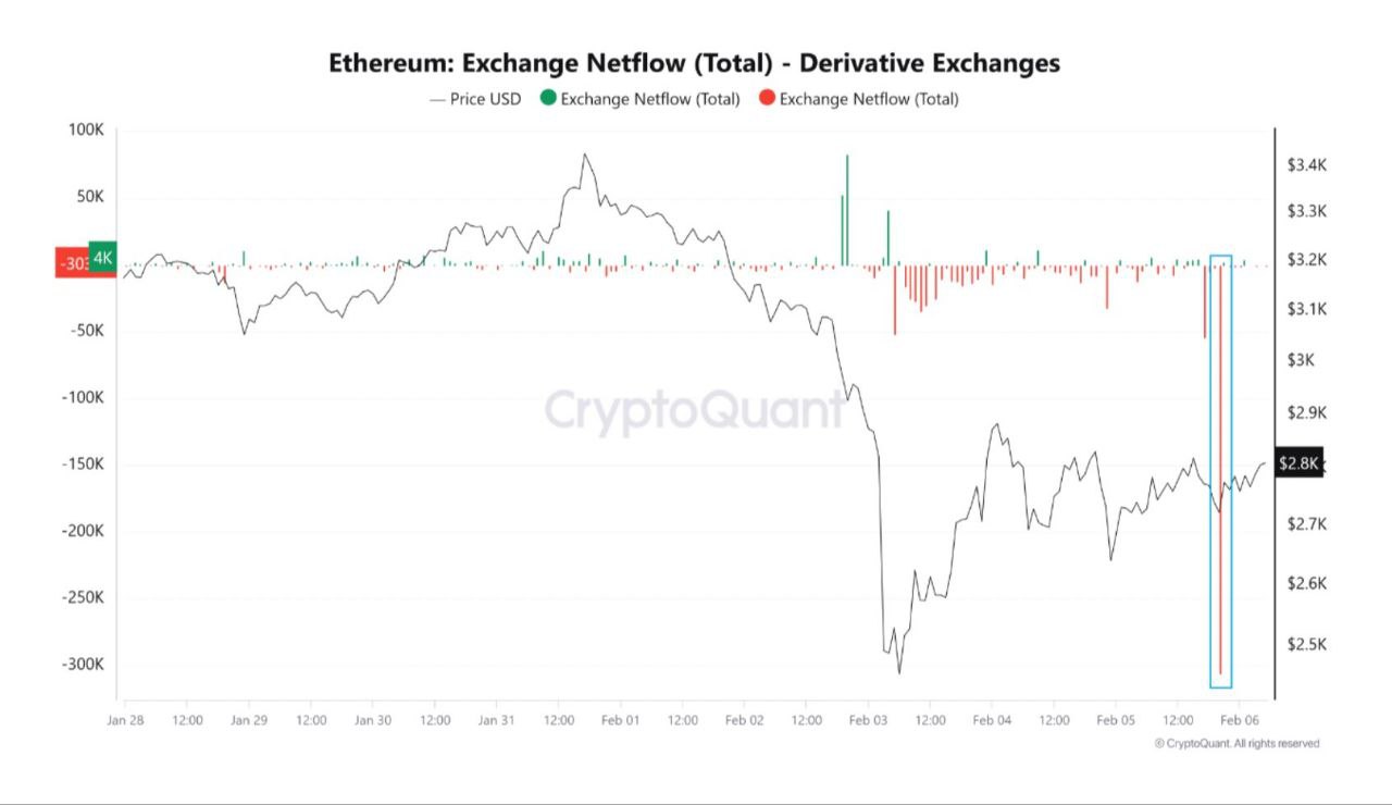 Отток Ethereum с бирж криптовалют достиг самого высокого уровня с августа 2023 года.  Это является оптимистичным признаком, поскольку, по мнению аналитиков, это может привести к снижению давления на продажи и как следствие к росту.  Crypto   Azam