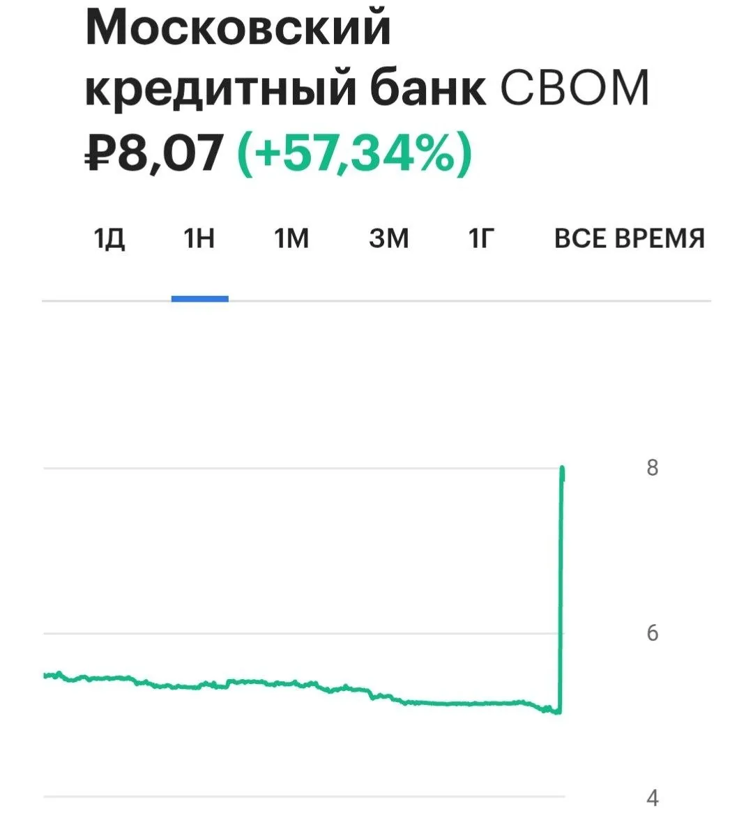 Акции Московского кредитного банка в понедельник выросли на 60 В мае акционеры обсудят увеличение уставного капитала банка Акционеры которые не проголосуют за реорганизацию могут получить право продать бумаги с премией к их рыночной цене banksta