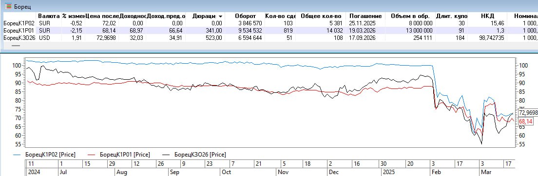 Ряд инвесторов не могут получить причитающиеся им купонные выплаты по облигациям компании «Борец Капитал», активы которой арестованы — Ъ  В четверг, 20 марта, Ассоциация владельцев облигаций  АВО  отправила обращение в Банк России с просьбой разобраться в ситуации, сложившейся вокруг выпусков облигаций компании «Борец Капитал»  с письмом ознакомился “Ъ” . По данным ассоциации, купонные выплаты по этим ценным бумагам получили владельцы облигаций-профучастников, но не инвесторы-физлица. Это объясняется тем, что «в депозитарии брокеров не поступали денежные средства из НРД  Национальный расчетный депозитарий.— “Ъ”  в связи с их арестом судебным приставом в рамках обеспечительных мер, принятых судом».  Продолжение см.: