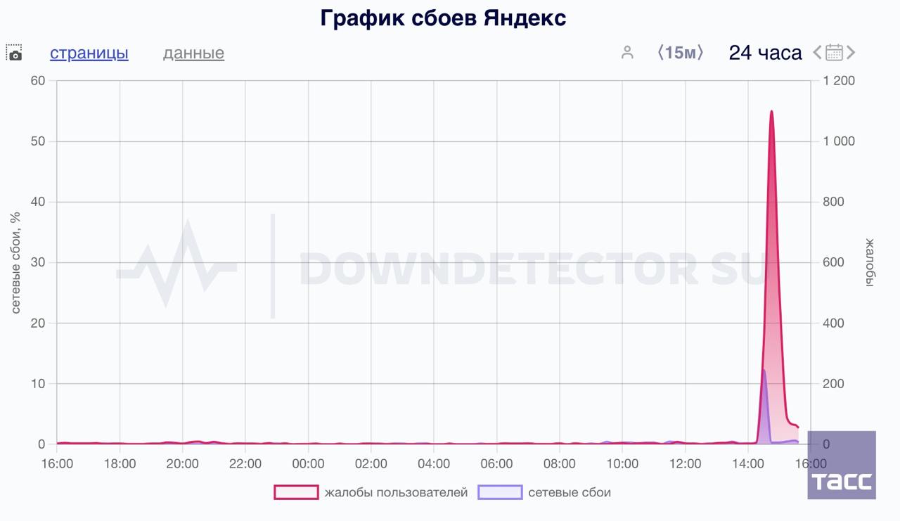 У сервисов "Яндекс Go" и "Яндекс.Музыка" наблюдаются сбои, свидетельствуют данные Downdetector.     / Москва