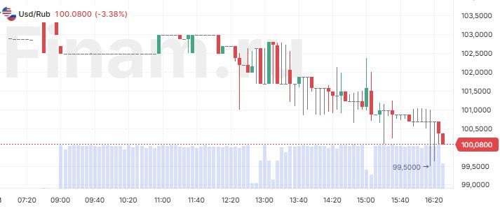 Курс доллара на Forex опустился ниже ₽100.  Курс евро составил ₽105.