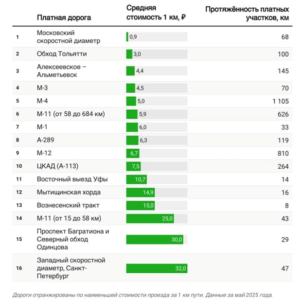 ЗСД в Петербурге попал в топ-5 самых дорогих платных трасс в России  В России самыми дорогими платными трассами являются Западный скоростной диаметр  ЗСД , проспект Багратиона в Москве и Северный обход Одинцова, сообщили Autonews.ru со ссылкой на данные 2ГИС.  Средняя цена за 1 км на ЗСД составляет 32 рубля, а на проспекте Багратиона и Северном обходе — по 30 рублей.  В топ-5 самых дорогих трасс также попали М-11 между Москвой и Петербургом и Вознесенский тракт в Казани.  Самыми доступными платными дорогами в России считаются Московский скоростной диаметр  0,9 рублей/км , Обход Тольятти  3 рублей/км  и дорога Алексеево — Альметьевск  4,4 рублей/км .    autonews.ru