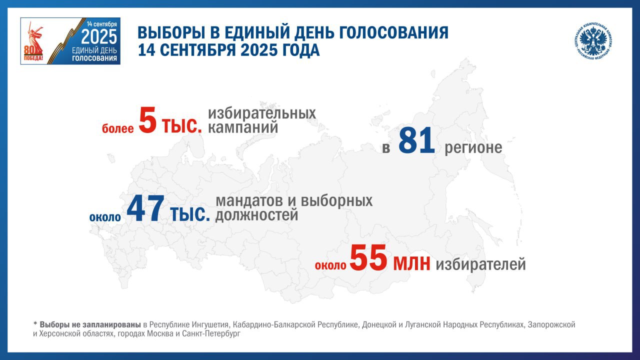 Элла Памфилова: В #ЕДГ2025 запланировано более 5 тысяч кампаний в 81 субъекте Российской Федерации Замещению подлежат около 47 тысяч депутатских мандатов и выборных должностей. В голосовании смогут принять участие порядка 55 миллионов избирателей. Напомню, что, с учетом принятых в мае поправок, дополнительные выборы депутатов Госдумы в этом году не проводятся: это логично и целесообразно, поскольку этот год предшествует году основных выборов. В 20 регионах пройдут прямые выборы высших должностных лиц. На данный момент избирательные кампании уже назначены на единый день голосования в 18 субъектах. Выборы в законодательные органы субъектов запланированы в 11 и уже назначены в 10 регионах. Выборы в представительные органы административных центров столиц субъектов запланированы в 25 регионах. Отмечу, что в соответствии с законом назначение выборов депутатов представительных органов муниципальных образований возможно не ранее 15 июня 2025 года. Данные обо всех избирательных кампаниях представлены и регулярно актуализируются на нашем сайте в разделе «Все о выборах в единый день голосования»