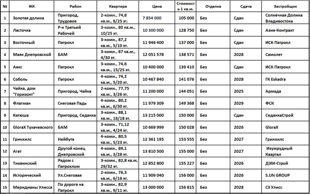 70 90 кв м Самый дешевый квадрат от застройщиков во Владивостоке По просьбе трудящихся инвесторов в бетон составили вне очереди свой как всегда крайне субъективный топчик ЖК с самыми дешевыми квадратами в следующей выборке от 70 до 90 кв м только от застройщиков не ниже 3 го этажа в домах от 6 ти этажей и выше Смотрели Farpost Циан Домклик Дадим 15 ть позиций поскольку в таблице будет достаточно нелеквида с нашей субъективной т з 1 Квартиры в несостоявшемся проекте города спутника от экс губернатора ПК С М Дарькина ЖК Золотая долина от 105 тыс руб за 1 кв м Не сказали бы что проект совсем не интересный Если есть машина и любите уединение 2 ЖК с порой крайне необычными конфигурациями квартир Ласточка на одной из сопок От 128 750 руб за 1 кв м 3 Еще один проект с квартирами с порой необычными конфигурациями От 137 тыс руб за 1 кв м Но для сдачи в аренду сойдет ЖК Восточный на Патрокле 4 ЖК Маяк Днепровский от федерального Самолета Вроде строится Прикопаться особо не к чему От 138 581 руб за 1 кв м 5 Еще один сданный проект на Патрокле ЖК Аякс от 139 410 руб за 1 кв м 6 Очень плотная застройка на Патрокле в ЖК Соболь Нам строения напоминают тюрьму Не особо бы обращали внимание на понимание количества комнат от данного застройщика у него это фишка такая 7 Квартиры порой с весьма необычными конфигурациями в ЖК Чайка дом Горизонт в ближайшем пригороде От 144 051 руб за 1 кв м 8 ФСК объявил аттракцион невиданной щедрости в своем понимании конечно т е реально снизил цены И это касается всего ряда площадей к слову От 149 368 руб за 1 кв м 9 Еще нечто необычное по конфигурации ЖК Катюша От 150 тыс за 1 кв м 10 ЖК GloraX Тухачевского на БАМе От 150 028 руб за 1 кв м 11 Ну вот дошла очередь и до Нейбута ЖК Гринхилс от 153 555 руб за 1 кв м 12 ЖК Агат на другом конце или начале Днепровской Конфигурация квартиры очень на любителя От 155 тыс руб за 1 кв м 13 ЖК Тихвинский Рядом с Патроклом Ну или Борисенко От 155 227 руб за 1 кв м 14 ЖК Исторический на ул Снеговая не путать с микрорайоном Снеговая Падь это разные локации От 156 тыс руб за 1 кв м 15 ЖК Меридианы Улисса по дороге в сторону Патрокла точнее от него От 156 815 руб за 1 кв м Следующим был бы проект Самолета на Сабанеева  Какой можно сделать крайне субъективный вывод Если учитывать уже сданные ЖК то попадается много странных квартир Хотя и в достраиваемых ЖК такого хватает Нам крайне субъективно приглянулись ЖК Флагман от ФСК в Снеговой Пади цены стали приятнее Маяк Днепровский от Самолета на удивление строят активно но немного рискованно тут альтернативой может быть проект GloraX если нужна та локация на Нейбута в выборку попал Гринхилс хотя там много добра для выбора Патрокл Для аренды можно взять и что то в сданных ЖК тот же Восточный а вот для себя смотрели бы в иных проектах   Подписывайся на канал Вся Недвижимость Владивостока