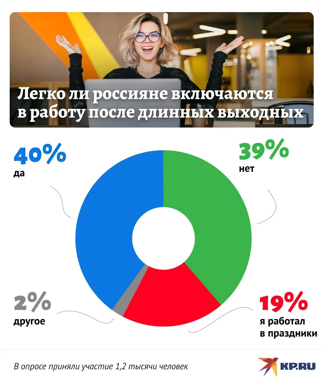 KP RU 40 опрошенных легко возвращаются к работе после праздников Тяжело включаются в рабочие процессы после выходных 39 опрошенных А вот 19 россиян говорят что в праздники они нередко работают у них на работе бывают вахты или дежурства как раз в те дни когда большая часть страны отдыхает поэтому переключаться на долгий перерыв и обратно им не доводилось Оставшиеся 2 выбрали вариант другое Опрос проведен среди подписчиков сайта KP RU в социальных сетях ВКонтакте и Одноклассники а также в мессенджерах Telegram и Viber Участие в исследовании приняли 1 2 тысячи человек Подписаться на truekpru Читать нас в MAКС