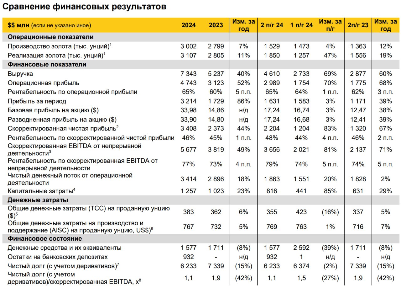 ПОЛЮС отчет по РСБУ за 2024 год:  – Чистая прибыль составила ₽706,14 млрд против ₽1,4 млрд годом ранее   – Выручка составила $7,3 млрд  +40% г/г    – Скорр. EBITDA вырос на 49%, достигнув рекорда в $5,67 млрд    Читать далее      #PLZL