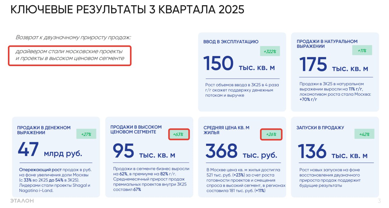 Группа Эталон опубликовала операционные результаты за 3 квартал и 9 месяцев 2025 Почему это интересно Держу облигации почти всех застройщиков а Эталон в частности везет жирный профит купон ого го эпизодически разбираю к примеру ПИК недавно был Отчет у Эталоныча мощный В очередной раз убеждаемся в базовой базе богатые богатеют бедные беднеют Фундамент капитализма Неприятно Зато честно Бизнес премиалка и лухари вип сегменты активно растут особенно в Москве цены за квадратные метр стабильно едут вверх Ладно поехали цифры глянем а выводы в конце Ключевые результаты по итогам 3 квартала 2025 Продажи недвижимости выросли на 11 до 175 2 тыс кв м а стоимость договоров увеличились на 27 до 46 9 млрд рублей Возврат к двузначному приросту продаж за счет проектов бизнес и премиум класса на эти проекты пришлось 54 продаж суммарно 95 4 тыс кв м 63 г г Премиум сегмент 82 в натуральном выражении и 91 в денежном Среднемесячный темп роста продаж в премиуме составил 45 в натуральном и 67 в денежном выражении Средняя цена за квадратный метр за квартал выросла на 12 до 267 тыс руб что связано с увеличением доли московских проектов в продажах Ключевые результаты за 9 месяцев 2025 Продажи в премиум сегменте увеличились на 68 в натуральном выражении и на 73 в денежном Проекты в Москве и Санкт Петербурге составили 78 продаж в натуральном выражении и 85 в денежном Средняя цена квадратного метра выросла на 9 до 232 тыс руб а в сегменте жилой недвижимости на 21 до 323 тыс руб Что еще интересно Запустили зонтичный бренд Aurix премиалка Высокий ценовой сегмент хорошо чувствует себя даже в условиях высоких ставок Напомню недавно Эталон купил Бизнес Недвижимость с портфелем крутых участков По плану должны дойти до доли 20 премиалки т е очевидно плюс для бизнеса Общие запуски новых проектов выросли за год против рынка к слову т е плавно готовятся к снижению ключа и росту спроса в будущем В эпоху расслоения в любом бизнесе успех либо в дорогих сегментах либо в масс маркете как у х5 с Чижиком тык Но в стройке масс маркет не катит из за ставки остается снимать сливки в элитке Что собственно и происходит Полезный разбор Палец вверх по традиции