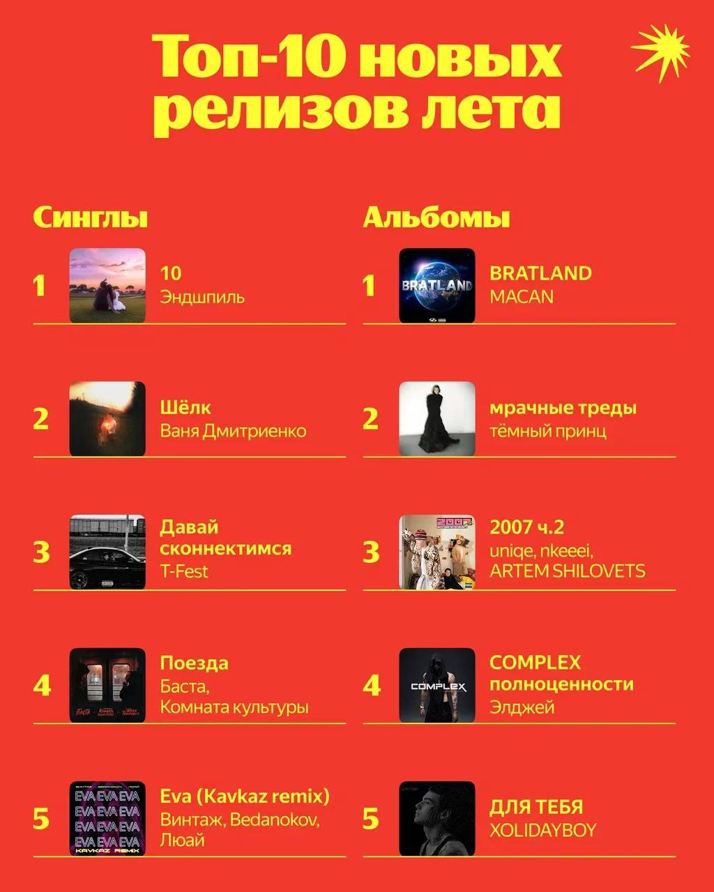 Яндекс Музыка впервые опубликовала топ 10 новых релизов за лето Аналитики стриминга назвали самые успешные свежие релизы сезона В топе по стримам среди новинок Bratland от Макана а список новых летних синглов возглавляет 10 Эндшпиля Sky Rae которую большинство узнало по фиту с Icegergert Наследство стала главной Искрой сезона Вслед за фитом исполнительница попала в одноимённый проект продолжив свой рост на сервисе Число её ежемесячных слушателей за лето выросло на 74 и превысило 4 5 млн Список самых прослушиваемых летних синглов выглядит так 1 Эндшпиль 10 2 Ваня Дмитриенко Шёлк 3 T Fest Давай сконнектимся 4 Баста Комната культуры Поезда 5 Винтаж Bedanokov Люай Eva Kavkaz remix Топ новых альбомов вышел таким 1 Macan Bratland 2 тёмный принц мрачные треды 3 Uniqe Nkeeei Artem Shilovets 2007 ч 2 4 Элджей Complex полноценности 5 Xolidayboy Для тебя