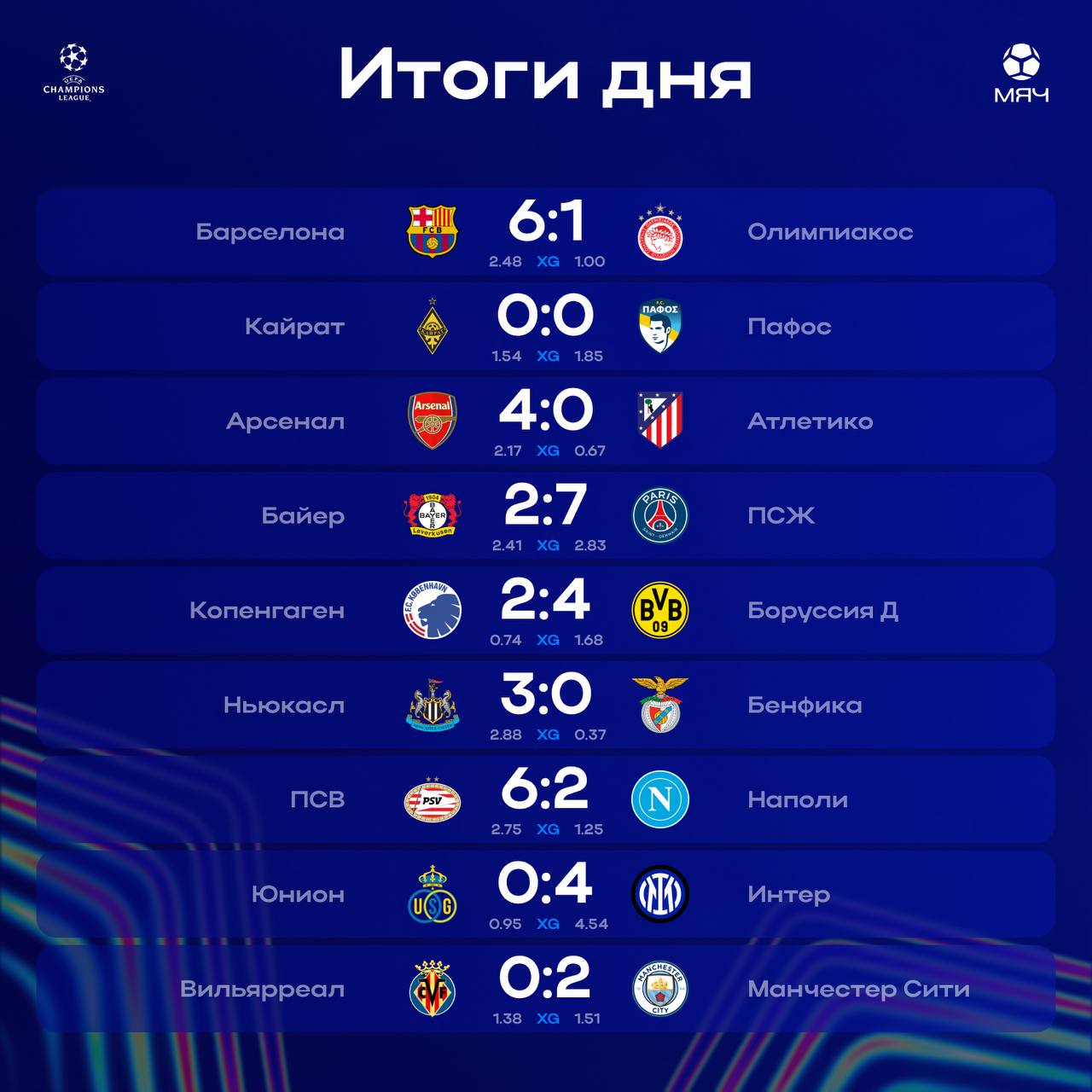 Итоги этого БЕЗУМНОГО дня в ЛЧ ПСЖ и ПСВ соревновались кто больше забьет 1 2 Арсенал разгромил Атлетико а Кайрат набрал первое очко в ЛЧ 43 гола за один игровой день Вот такой футбол мы любим myachPRO