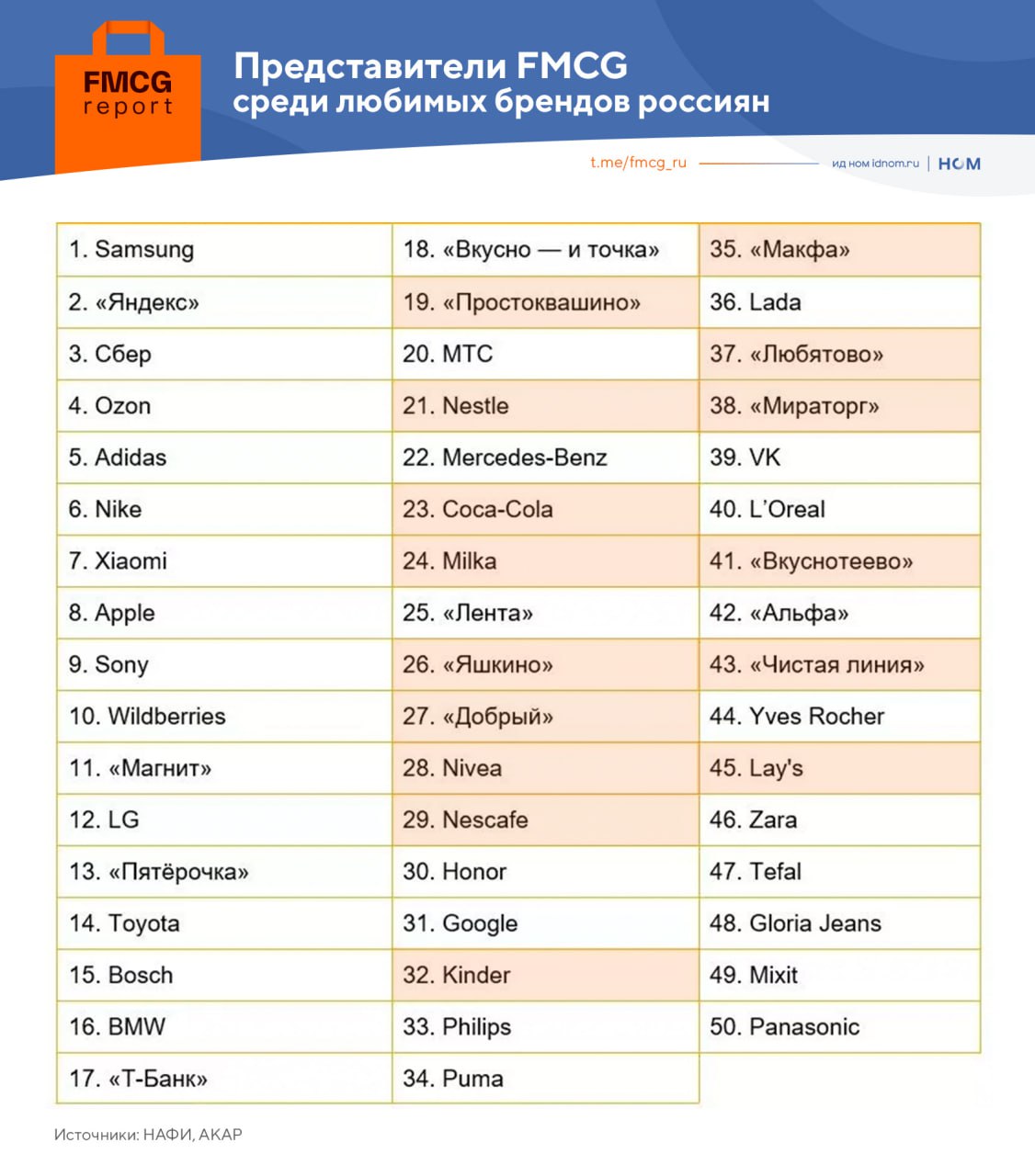 Треть любимых брендов россиян из FMCG данные НАФИ и Ассоциации коммуникационных агентств России Из топ 50 лучших марок по мнению жителей России 15 потребительские авторы исследования говорят о 18 но косметические бренды мы не считаем Это значит что FMCG отрасль лидер по доле брендов в рейтинге 30 против 20 у БТиЭ и 18 у ритейла Топ FMCG брендов по мнению потребителей 1 Простоквашино 2 Nestle 3 Coca Cola 4 Milka 5 Яшкино Любопытные детали Наших нет в первой трети рейтинга их мало в самом конце зато в середине они занимают большинство мест Среди любимых FMCG брендов почти половина семь зарубежные В первой пятерке иностранцев трое Рейтинг от НАФИ и АКАР не совсем вяжется с аналогичным рейтингом OMI например в последнем нет Nestle а в первом Черноголовки FMCG Report
