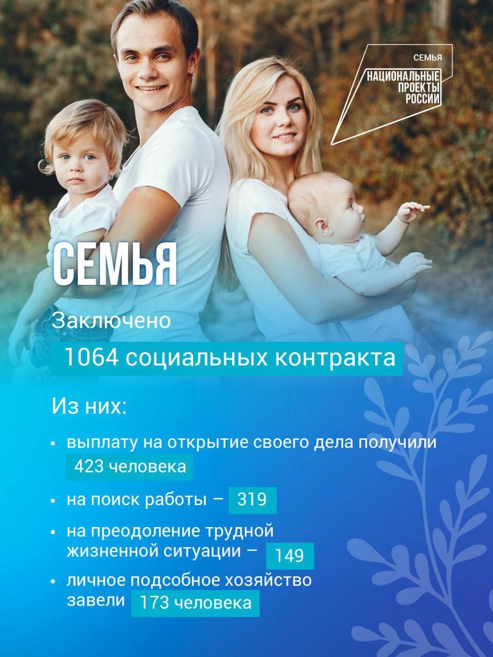Жители Хабаровского края с начала текущего года заключили свыше тысячи соцконтрактов  В нашем регионе государственная помощь выплачивается по региональному проекту «Многодетная семья» нацпроекта «Семья», инициированного Владимиром Путиным.  Губернатор Дмитрий Демешин сообщил, что в 2025 году на эти цели предусмотрено 414,8 миллиона рублей.    Прислать свою новость на  Дерзкий Хабаровск