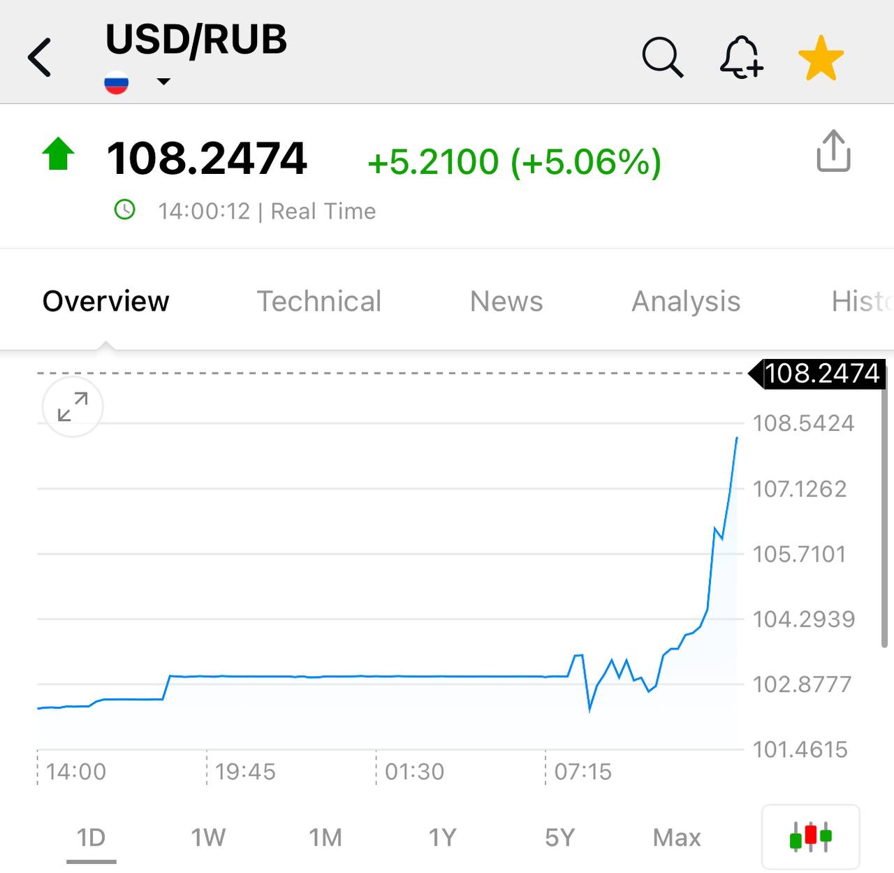 Доллар пытается побить ноябрьские рекорды. Курс уже выше ₽108.