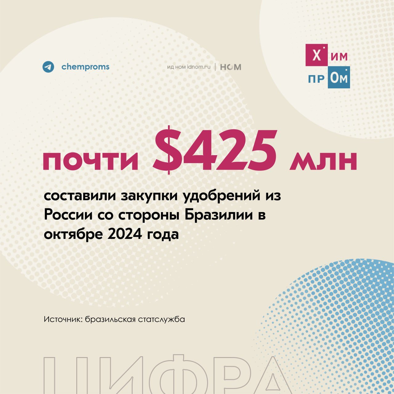 Бразилия побила рекорд по закупке российских удобрений.    По данным бразильской статистической службы, стоимость экспорта Бразилией российских удобрений увеличилась в 1,7 раза и составила $424,8 млн. Данный показатель стал максимальным с конца лета 2022 года.  Наибольшим спросом в Бразилии пользуются смешанные удобрения. За указанный срок их поставки в денежном выражении оцениваются в $156,1 млн. За ними идут калийные — $139,8 млн, и азотные — $128,9 млн.  Доля продукции из России в бразильском импорте за прошлый месяц увеличилась с 23,6% до 28,1%. Второе и третье место, как уже отмечал Химпром, занимают Китай  18,2%  и Марокко  7,7% .    Всего за десять месяцев 2024 года Россия продала Бразилии 9,2 млн тонн удобрений против 7,8 млн в январе-октябре 2023 года.