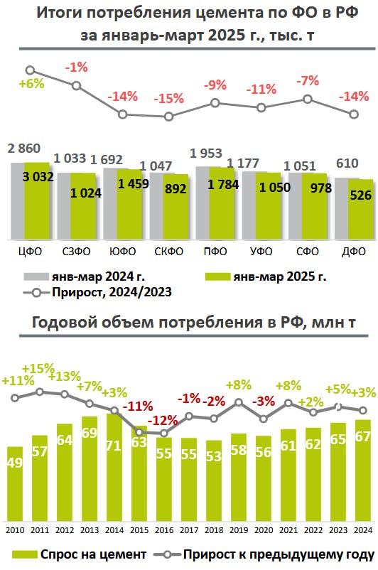 Цементный рынок замедляется — Цементное обозрение По оценке марта 2025 г. объем потребления снизился на -4.8% к марту 2024 г., а к февралю 2025 г. сезонный рост составил на +47.4%. В оценке января-марта 2025 г. объем потребления сократился на -5.9% к январю-марту 2024 г. и составил 10.8 млн тонн. В среднесрочном прогнозе ожидается снижение темпов в строительной отрасли в 2025 г., а цементная отрасль будет соответствовать этим трендам. Производство падает почти везде Южный ФО: -7,6% Центральный: -7,3% Приволжский: -3,7% Урал: -2,1% Сибирь: -1,6% Северо-Запад — в плюсе +6,5%