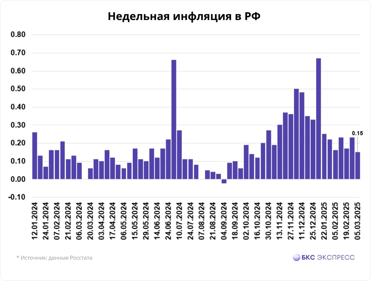 Инфляция и ставки по вкладам снижаются. Что делать инвестору?  Недельная инфляция в России продолжает замедляться. Банки уже начали игру на опережение и продолжают снижать ставки по вкладам. Дезинфляционных факторов становится все больше.   Как подготовить свой портфель к новой реальности