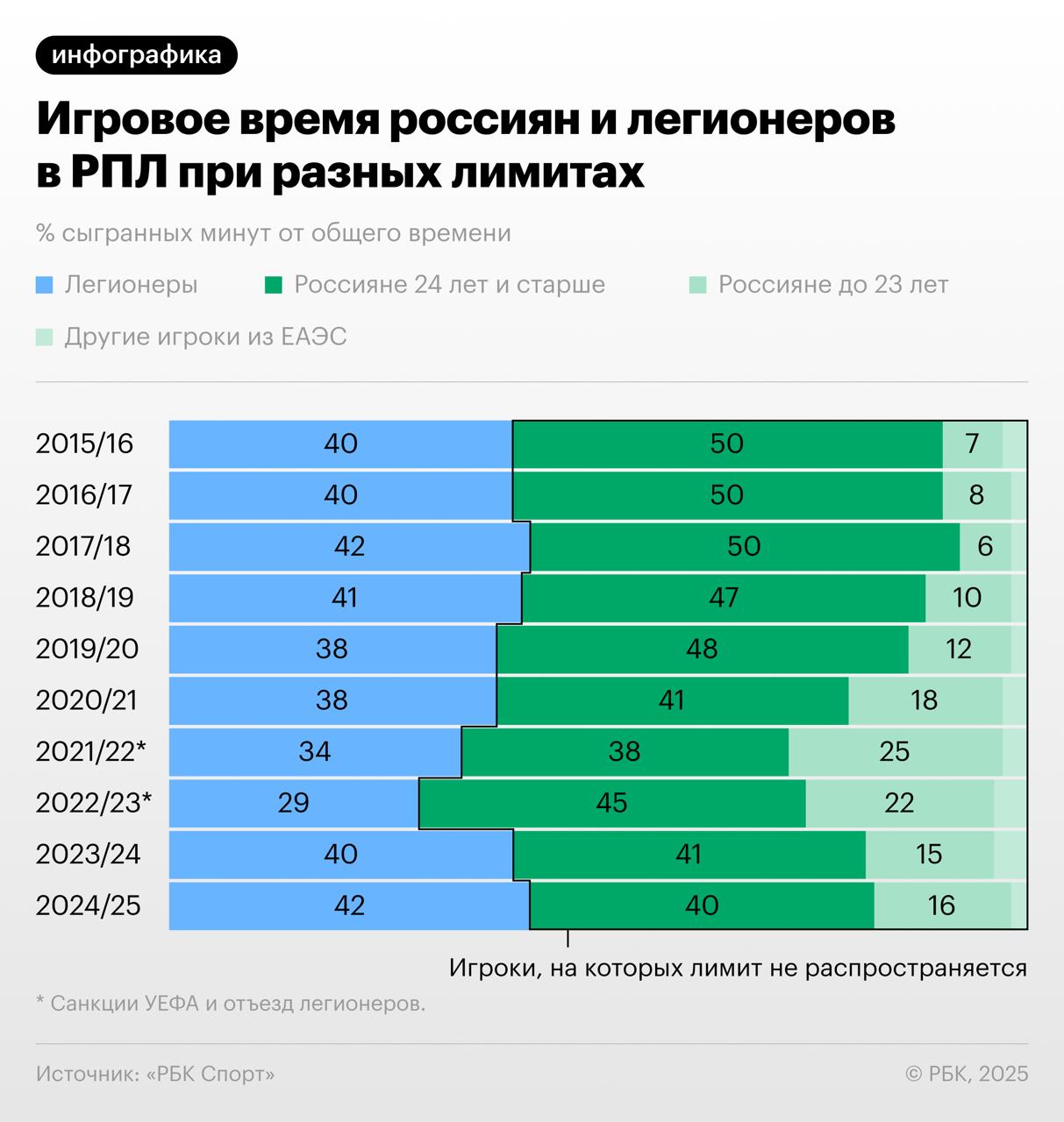 Министр спорта Михаил Дегтярев недавно призвал ужесточить лимит на легионеров в российском футболе Его идея выпускать на поле одновременно не более 5 легионеров 10 в заявке Существующий лимит позволяет клубам выводить на поле до 8 легионеров РБК Спорт изучил статистику чтобы разобраться как лимит отразился на игровом времени россиян за последние 10 лет Изменения за 10 лет 2015 16 2024 25 Легионеры 40 42 от общего игрового времени Россияне старше 24 лет 50 40 Россияне до 23 лет включительно 7 16 Даже когда действовала жесткая формула минимум 5 россиян на поле общую картину это почти не меняло Пик востребованности россиян в РПЛ пришелся на 2022 и 2023 годы Только связан он был не с лимитом а с санкциями и массовым отъездом иностранных футболистов Что сработало Не лимит а доморощенные игроки с 2022 года в заявке должны быть минимум 12 воспитанников российских команд в том числе 4 из академии самого клуба Сейчас в среднем по РПЛ заявки клубов на 78 состоят из россиян средний возраст 25 8 года Молодые футболисты Батраков Кисляк Глебов Пиняев Гладышев и др получают больше минут и становятся лидерами Подписаться на РБК Спорт