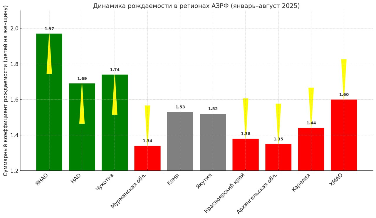 Арктический обозреватель Мурманск Суммарный коэффициент рождаемости в регионах Арктической зоны России в январе августе 2025 года продемонстрировал разнонаправленную динамику Наиболее заметный рост отмечен в Чукотском автономном округе показатель поднялся с 1 64 до 1 74 ребёнка на женщину Позитивную динамику также показали Ненецкий АО 0 05 и Ямало Ненецкий АО 0 04 где уровень рождаемости традиционно остаётся самым высоким в АЗРФ около двух детей на женщину В то же время в ряде регионов зафиксировано снижение В Мурманской области коэффициент упал с 1 37 до 1 34 в Архангельской области с 1 42 до 1 35 а в Карелии с 1 50 до 1 44 Негативную динамику также показал Ханты Мансийский АО 0 05 и Красноярский край 0 03 В целом арктическая демография сегодня развивается по двум сценариям северные подробнее на канале Арктический обозреватель Мурманск